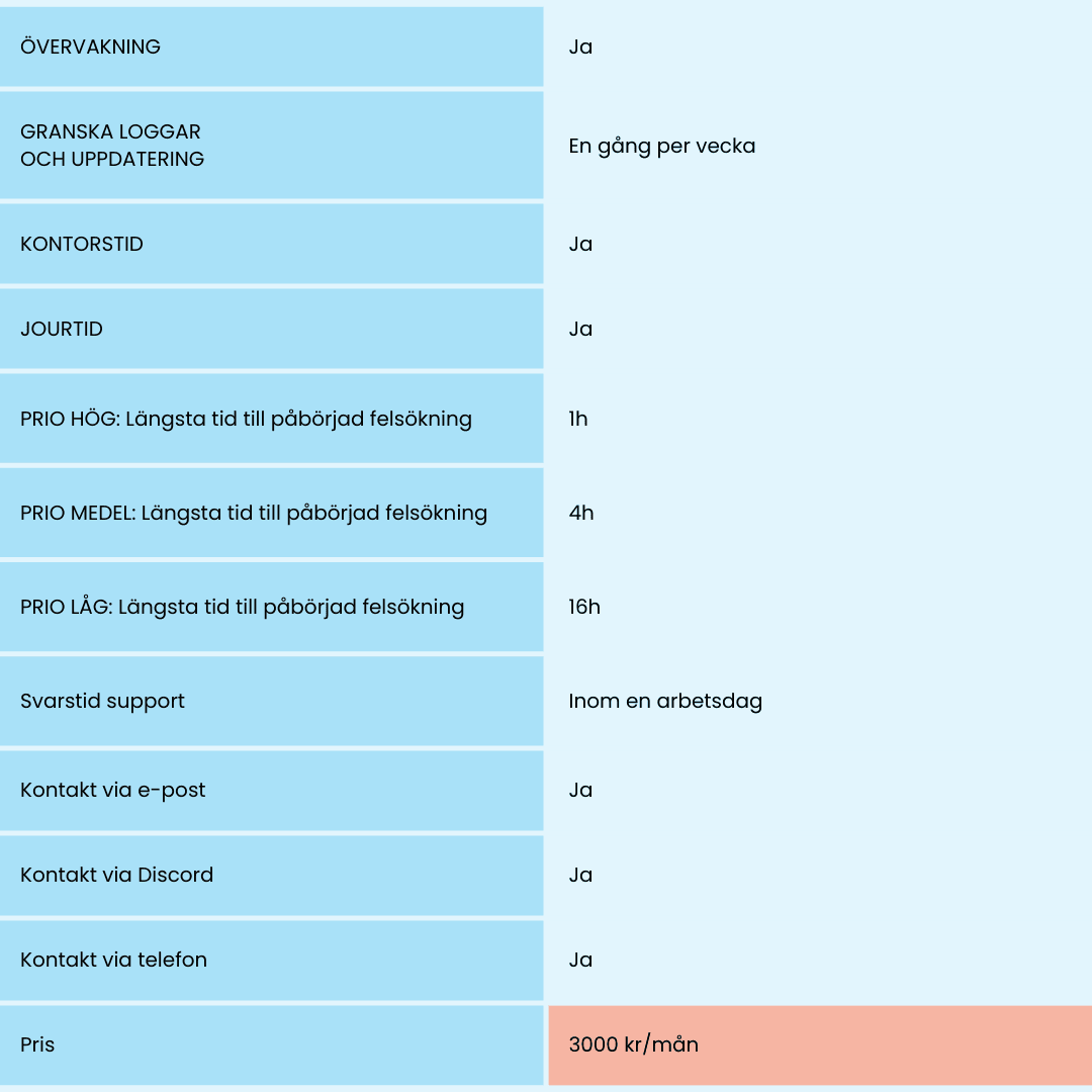 Majako supportavtal information i tabellformat